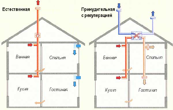 Система вентиляции в частном доме схема