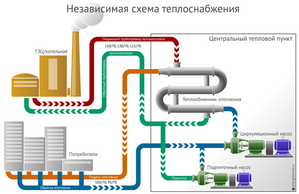 Схема теплоснабжения омск