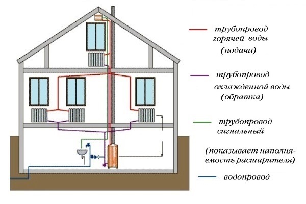 двухтрубная система отопления частного дома