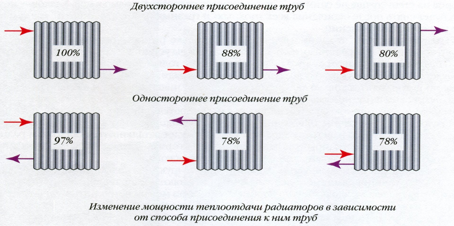 Устройство радиатора отопления, принцип работы секции батарей, схема