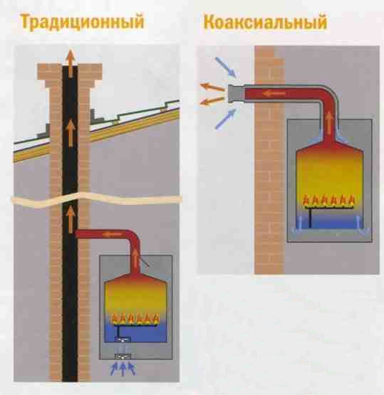 устройство газовых котлов отопления